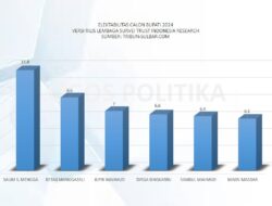 Logos Politika Soroti Rilis Trust Indonesia Research Yang “Coret” Salim Mengga – BeritaNasional.ID